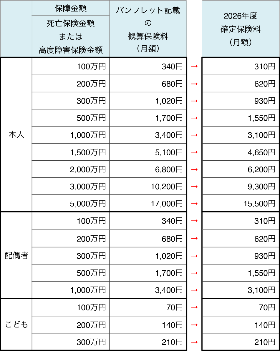 2026年度のいすゞグループ総合保険制度・死亡保障の保険料